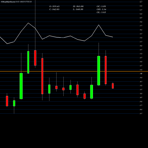 Monthly charts share ORIENTTECH Orient Technologies Ltd NSE Stock exchange 