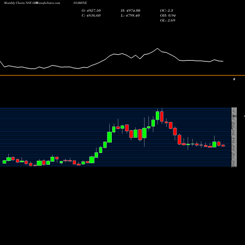 Monthly charts share ORISSAMINE The Orissa Minerals Development Company Limited NSE Stock exchange 