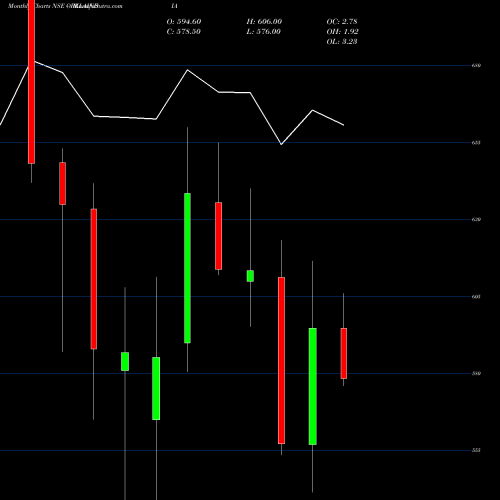 Monthly charts share ORKLAINDIA Orkla India Limited NSE Stock exchange 