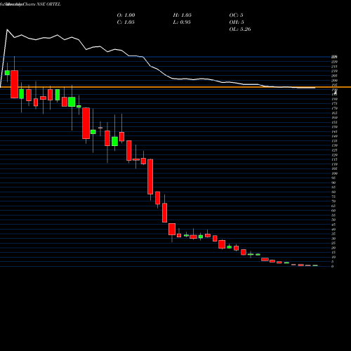 Monthly charts share ORTEL Ortel Communications Limited NSE Stock exchange 