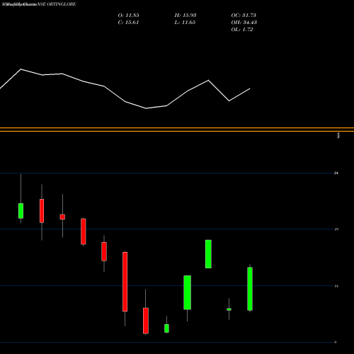 Monthly charts share ORTINGLOBE Ortin Global Limited NSE Stock exchange 