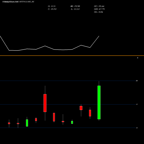 Monthly charts share ORTINGLOBE_BE Ortin Global Limited NSE Stock exchange 