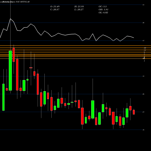 Monthly charts share ORTINLAB Ortin Laboratories Ltd NSE Stock exchange 