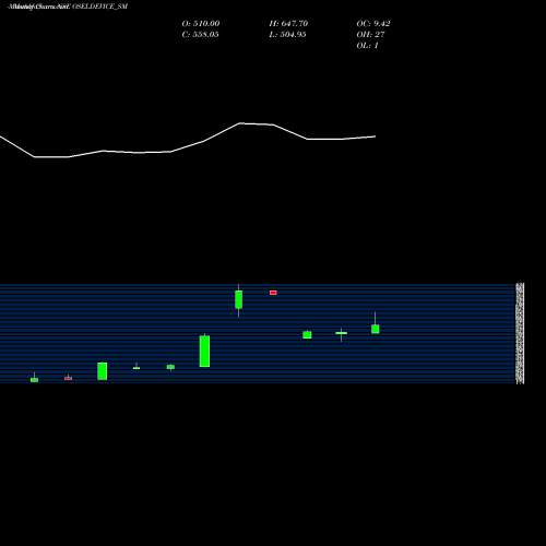 Monthly charts share OSELDEVICE_SM Osel Devices Limited NSE Stock exchange 
