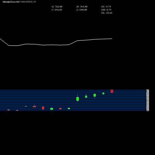 Monthly charts share OSELDEVICE_ST Osel Devices Limited NSE Stock exchange 