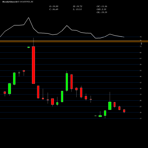 Monthly charts share OSIAHYPER_BE Osia Hyper Retail Limited NSE Stock exchange 