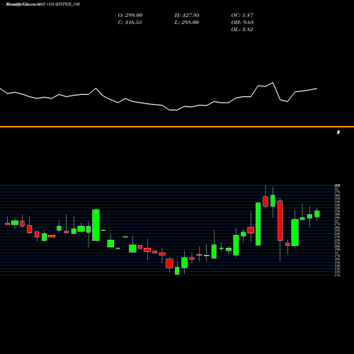 Monthly charts share OSIAHYPER_SM Osia Hyper Retail Ltd NSE Stock exchange 