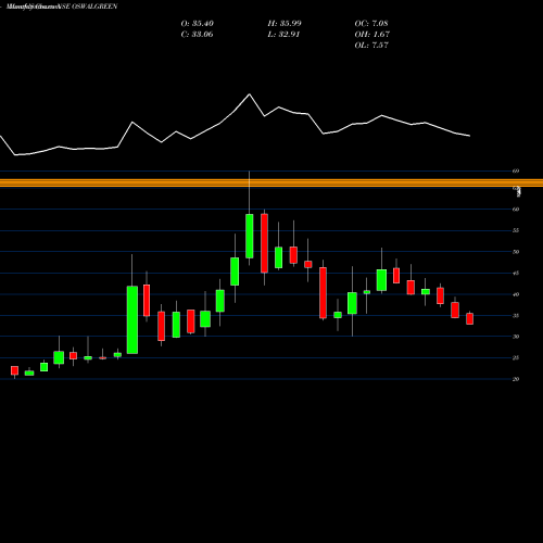 Monthly charts share OSWALGREEN Oswal Greentech Limited NSE Stock exchange 