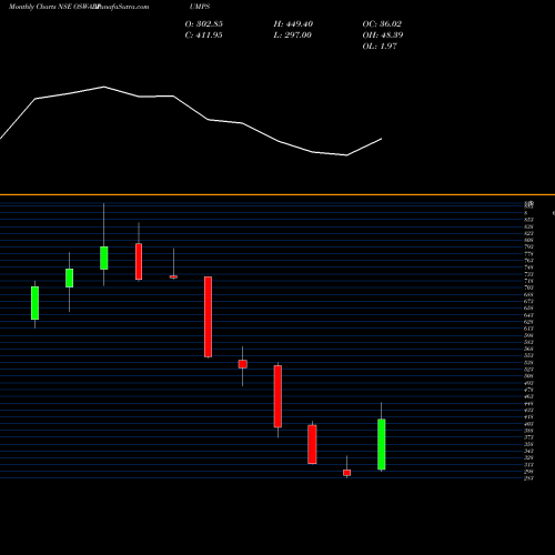 Monthly charts share OSWALPUMPS Oswal Pumps Limited NSE Stock exchange 