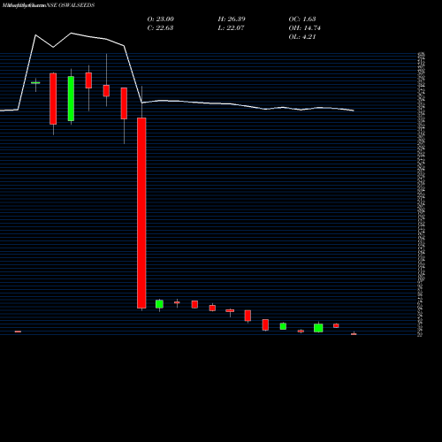 Monthly charts share OSWALSEEDS Shreeoswal S And Che Ltd NSE Stock exchange 