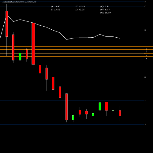 Monthly charts share OSWALSEEDS_BE Shreeoswal S And Che Ltd NSE Stock exchange 