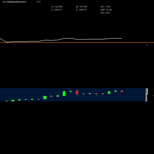 Monthly charts share OUDHSUG The Oudh Sugar Mills Limited NSE Stock exchange 
