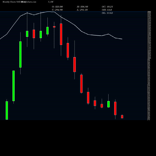 Monthly charts share OWAIS_SM Owais Metal & Mineral NSE Stock exchange 