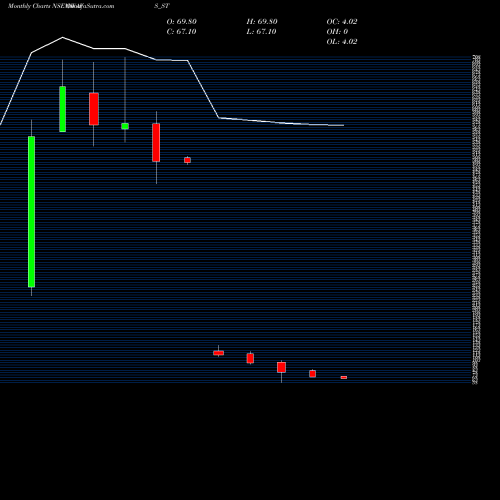 Monthly charts share OWAIS_ST Owais Metal & Mineral NSE Stock exchange 