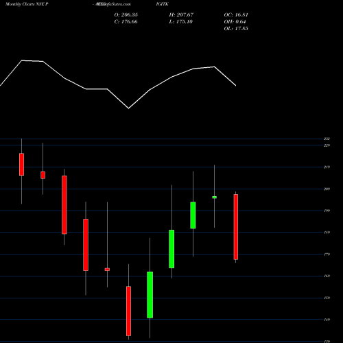 Monthly charts share PACEDIGITK Pace Digitek Limited NSE Stock exchange 