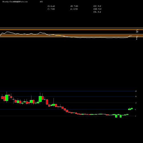 Monthly charts share PAEL PAE Limited NSE Stock exchange 