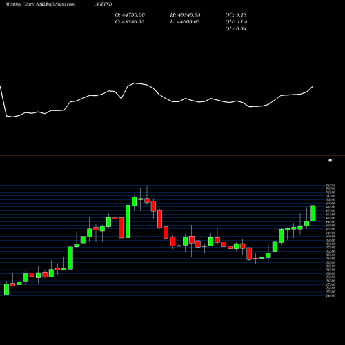 Monthly charts share PAGEIND Page Industries Limited NSE Stock exchange 