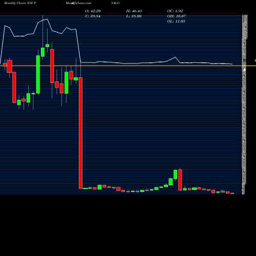 Monthly charts share PAISALO Paisalo Digital Limited NSE Stock exchange 