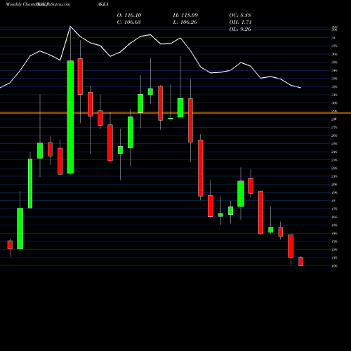 Monthly charts share PAKKA Pakka Limited NSE Stock exchange 