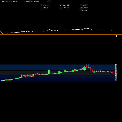 Monthly charts share PALASHSECU Palash Securities Ltd NSE Stock exchange 