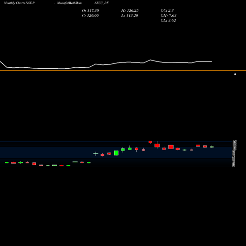 Monthly charts share PALASHSECU_BE Palash Securities Ltd NSE Stock exchange 