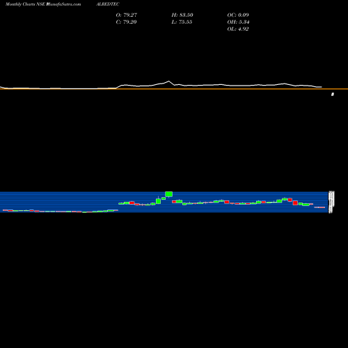 Monthly charts share PALREDTEC Palred Technolog NSE Stock exchange 