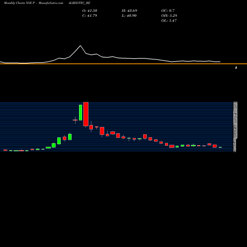 Monthly charts share PALREDTEC_BE Palred Technologies Ltd NSE Stock exchange 