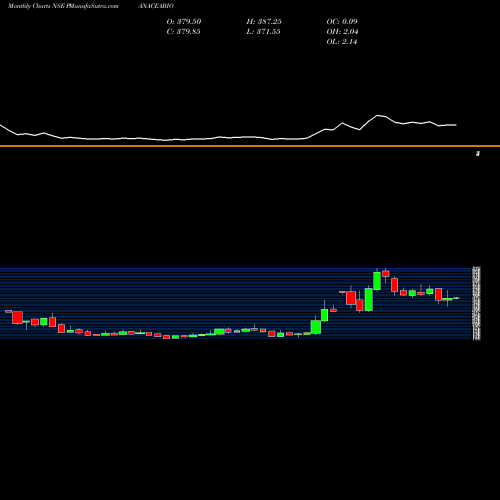 Monthly charts share PANACEABIO Panacea Biotec Limited NSE Stock exchange 