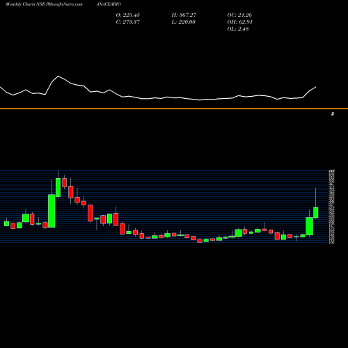 Monthly charts share PANACEABIO Panacea Biotec Limited NSE Stock exchange 