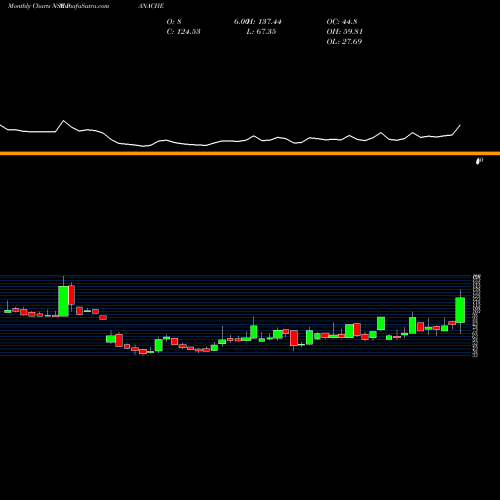 Monthly charts share PANACHE Panache Digilife Limited NSE Stock exchange 