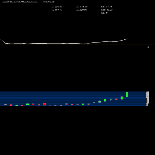 Monthly charts share PANACHE_BE Panache Digilife Limited NSE Stock exchange 