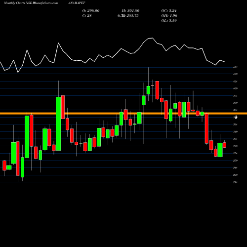 Monthly charts share PANAMAPET Panama Petrochem Limited NSE Stock exchange 