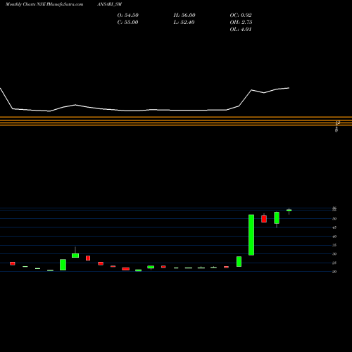 Monthly charts share PANSARI_SM Pansari Developers Ltd. NSE Stock exchange 