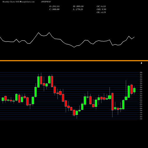 Monthly charts share PAPERPROD Huhtamaki PPL Limited NSE Stock exchange 