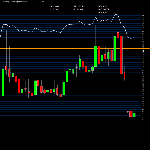 Monthly charts share PAR Par Drugs And Chem Ltd NSE Stock exchange 