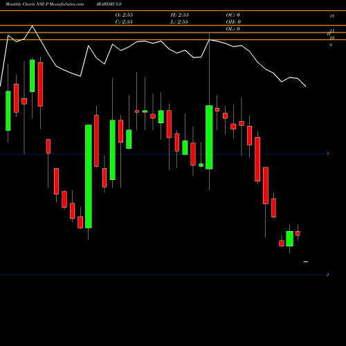 Monthly charts share PARABDRUGS Parabolic Drugs Limited NSE Stock exchange 