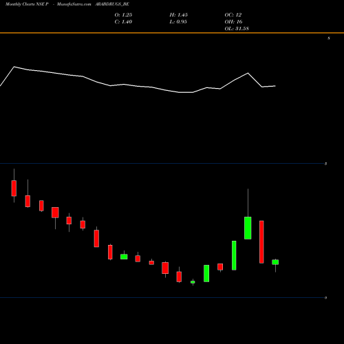 Monthly charts share PARABDRUGS_BE Parabolic Drugs Ltd NSE Stock exchange 