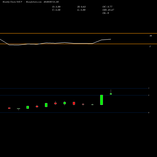 Monthly charts share PARABDRUGS_BZ Parabolic Drugs Ltd NSE Stock exchange 