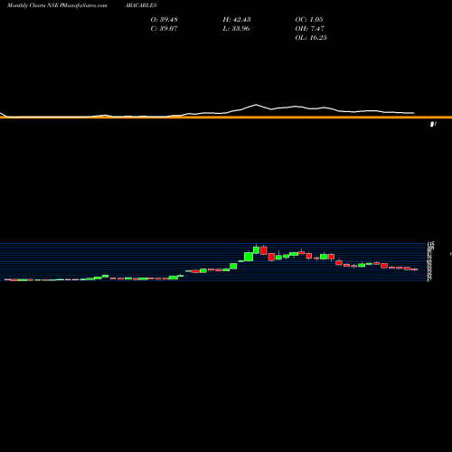 Monthly charts share PARACABLES Paramount Communications Limited NSE Stock exchange 