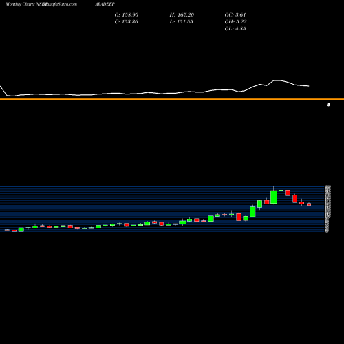 Monthly charts share PARADEEP Paradeep Phosphates Ltd NSE Stock exchange 