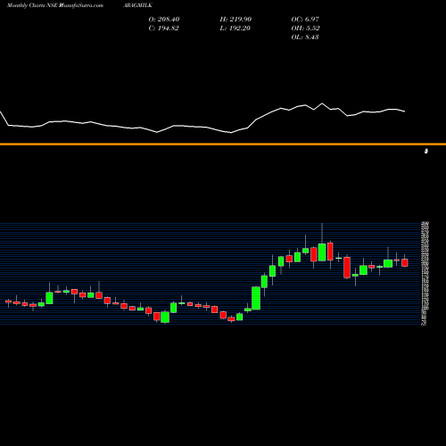 Monthly charts share PARAGMILK Parag Milk Foods Ltd. NSE Stock exchange 