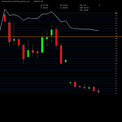 Monthly charts share PARAGON_SM Paragon Fine S.c. Ltd. NSE Stock exchange 