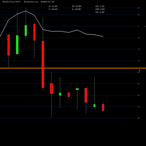 Monthly charts share PARAMOUNT_SM Paramount Dye Tec Limited NSE Stock exchange 