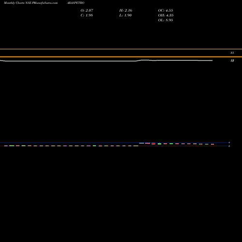 Monthly charts share PARASPETRO Paras Petrofils Limited NSE Stock exchange 