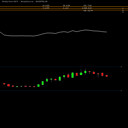 Monthly charts share PARASPETRO_BE Paras Petrofils Ltd. NSE Stock exchange 