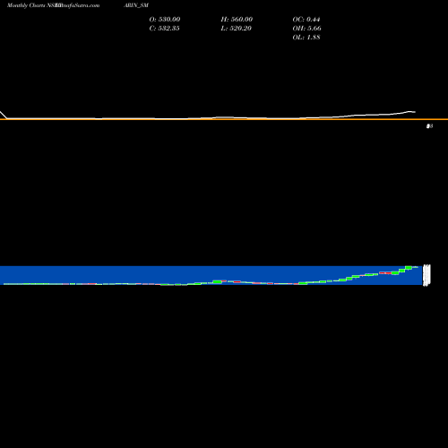Monthly charts share PARIN_SM Parin Furniture Limited NSE Stock exchange 