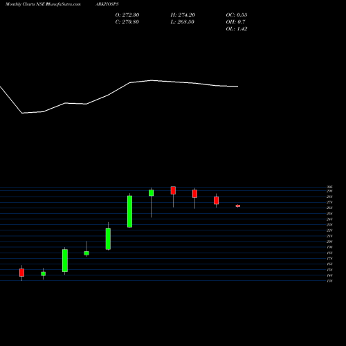 Monthly charts share PARKHOSPS Park Medi World Limited NSE Stock exchange 