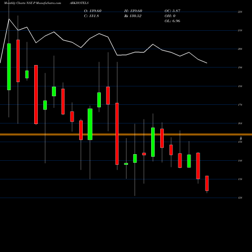 Monthly charts share PARKHOTELS Parkhotels NSE Stock exchange 