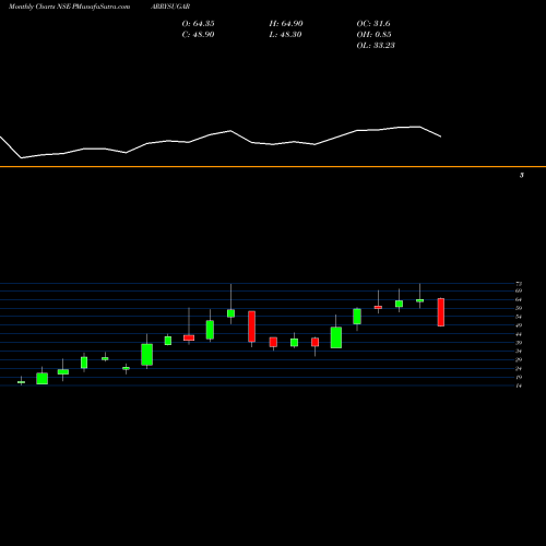 Monthly charts share PARRYSUGAR Parrys Sugar Industries Limited NSE Stock exchange 
