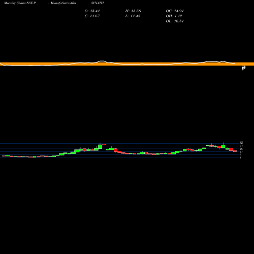 Monthly charts share PARSVNATH Parsvnath Developers Limited NSE Stock exchange 